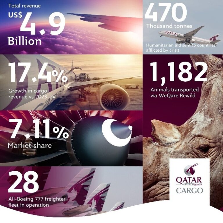 Qatar Airways Cargo #1 and still growing