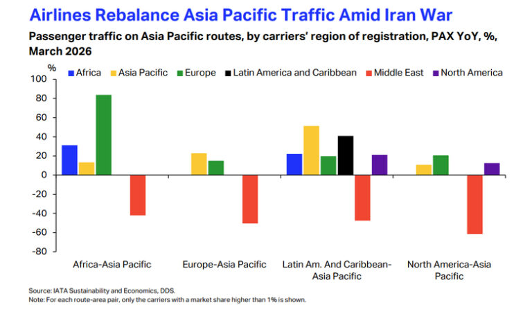 Asia Pacific traffic shifts as Middle East disruptions reshape global connectivity flows