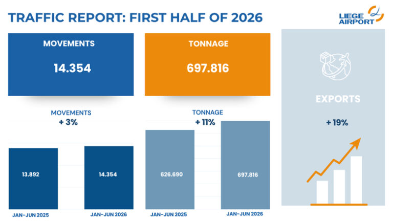 Liège Airport reports double-digit cargo growth in first half of 2026