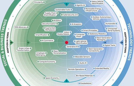 DHL Logistics Trend Radar showing social, business and technology trends.